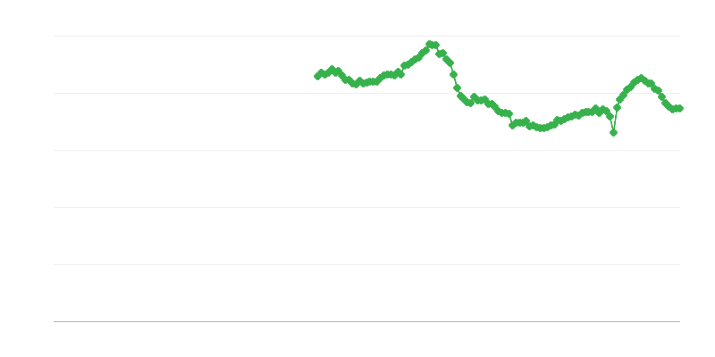 Tasa bruta de inversión de los hogares