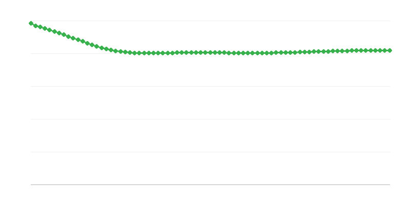 Balance migratorio proyectado en regiones urbanas