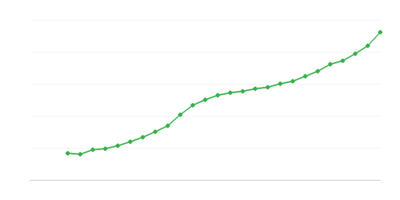 Salario promedio a tiempo completo