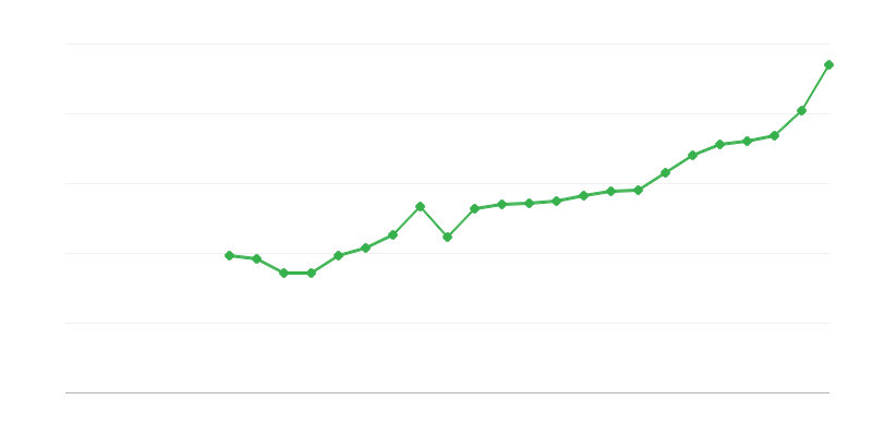 Salario promedio a tiempo completo