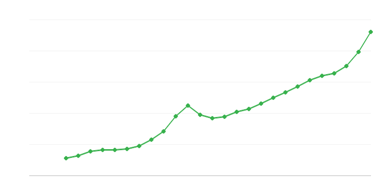 Salario promedio a tiempo completo