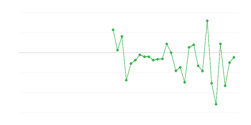 Empleo en la agricultura, la silvicultura y la pesca