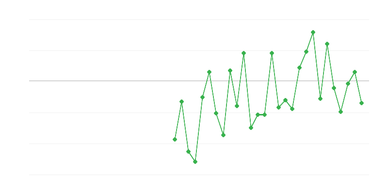 Empleo en la agricultura, la silvicultura y la pesca