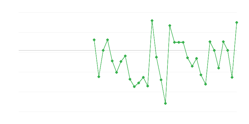 Empleo en la agricultura, la silvicultura y la pesca