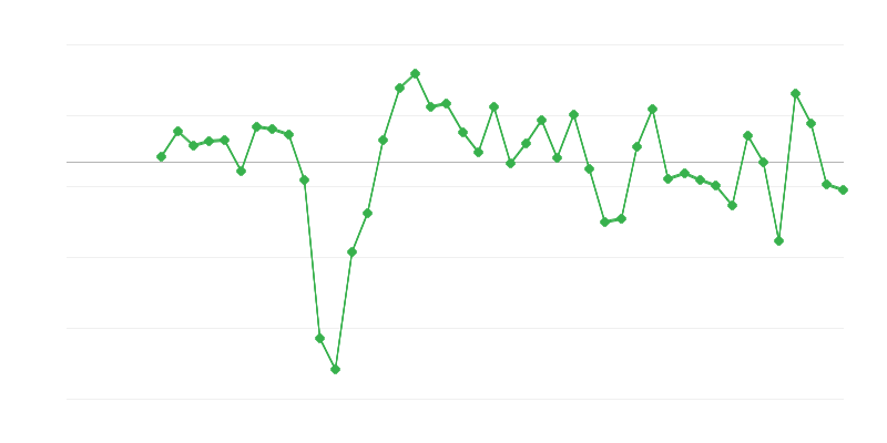 Empleo en el comercio y reparación de vehículos