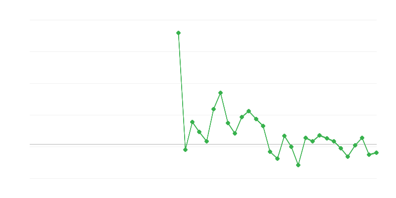 Empleo en el comercio y reparación de vehículos