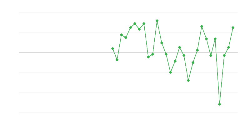Empleo en el comercio y reparación de vehículos