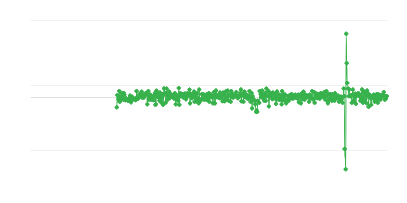 Actividad industrial y de construcción