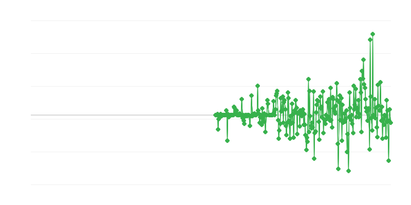 Precios del productor