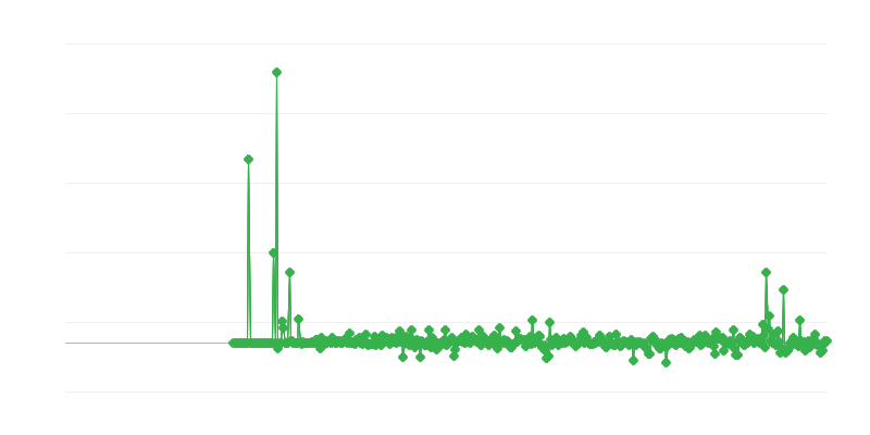 Precios del productor