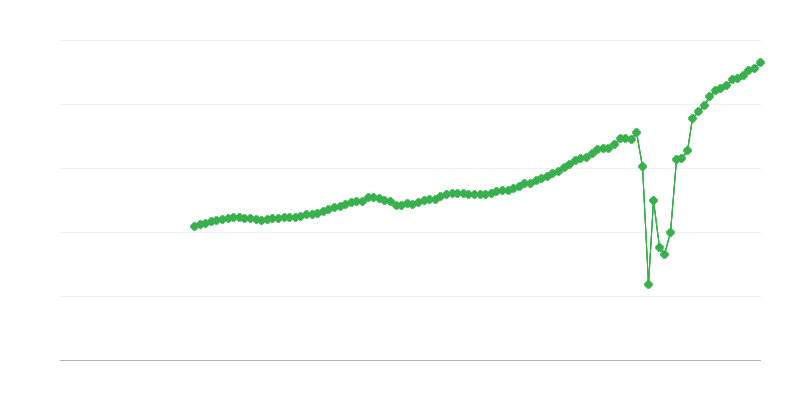 Cifra de negocios neta – actividades de alojamiento y servicios de comidas