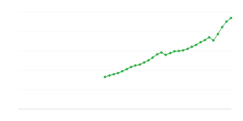 Producto interno bruto