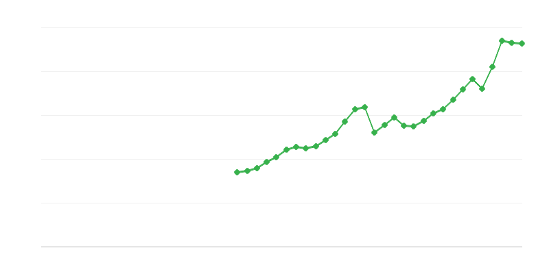 Formación bruta de capital