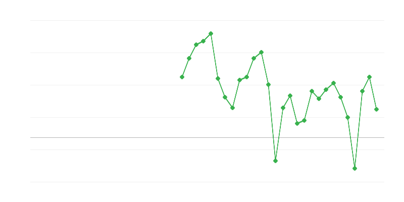 Empleo en servicios profesionales y administrativos