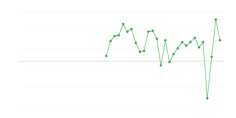 Empleo en artes, entretenimiento y recreación